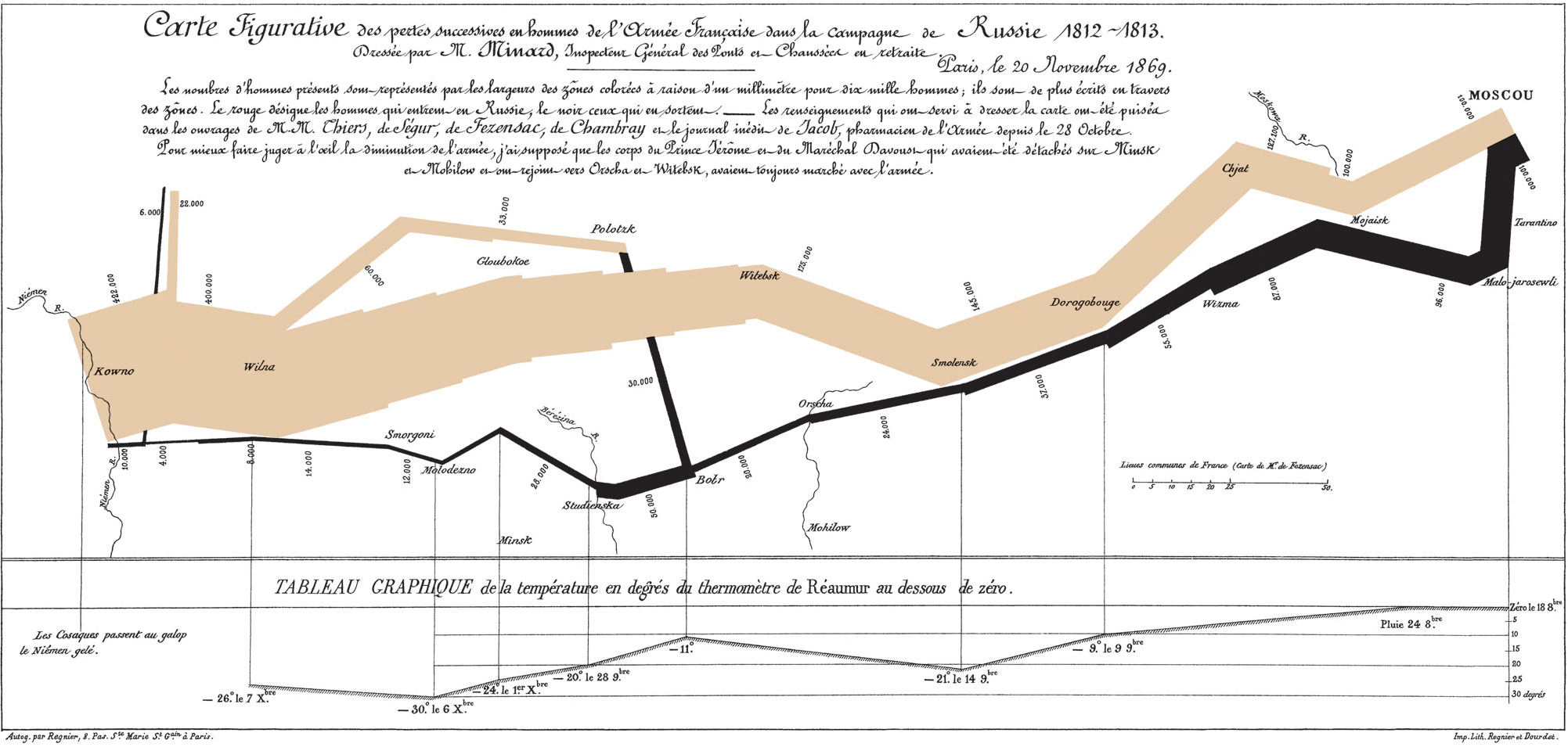 1812년 나폴레옹 러시아 원정군 인원수, 이동 경로, 귀환길에서의 온도를 보여주는 1896년 찰스 미나드 차트.
