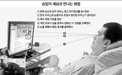 안구마우스