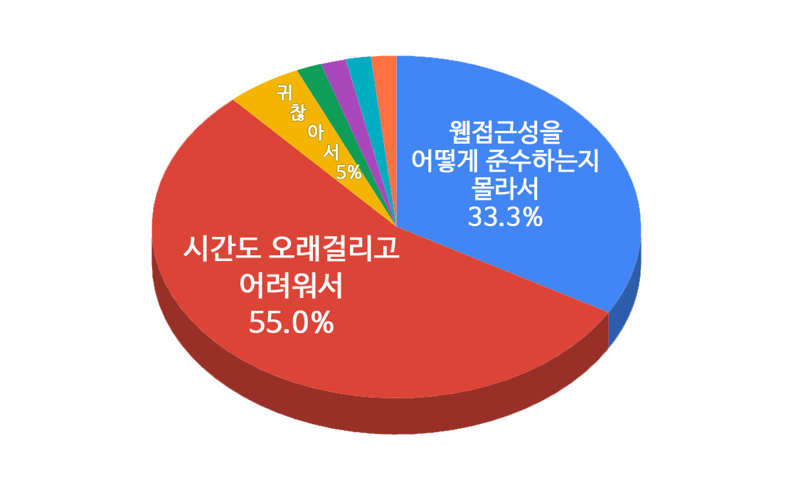 시간도 오래걸리고 어려워서 55.0%, 웹접근성을 어떻게 준수하는지 몰라서 33.3%, 귀찮아서 5%